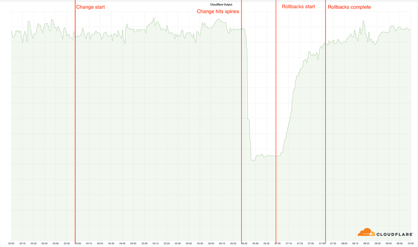 CloudFlare