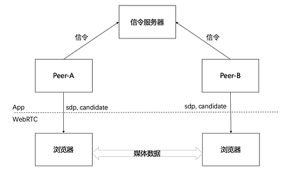 信令服务器