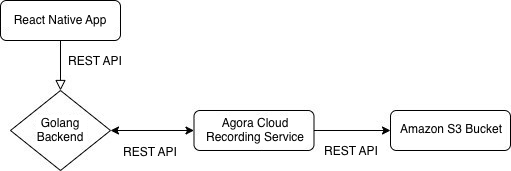 cloud-recording-for-react-native-video-chat-1